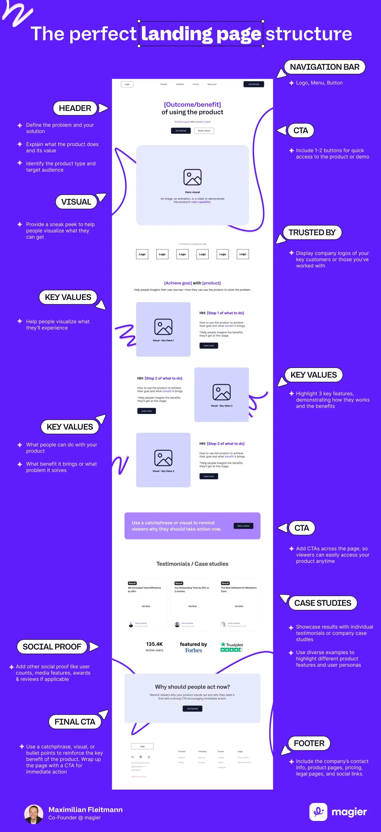 Imagem de uma estrutura de uma landing Page